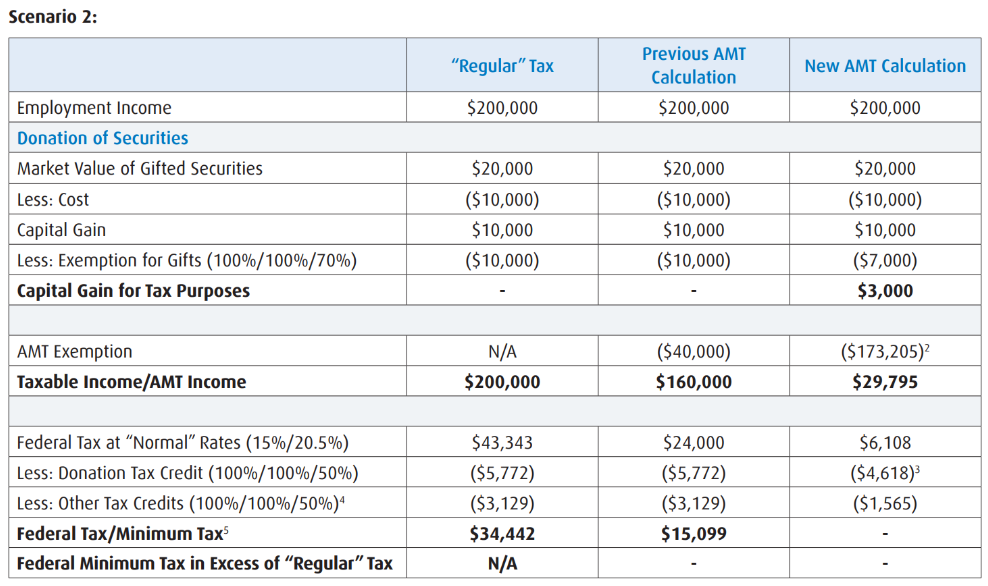 Alternative Minimum Tax