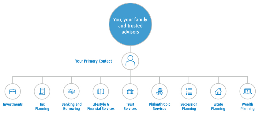 you, your family, and trusted advisors