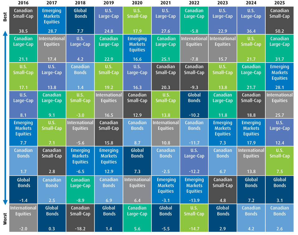 The Periodic Table of Asset Class Returns