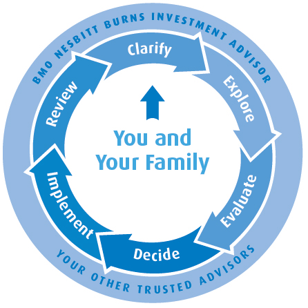 Our Process