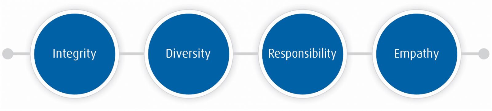 BMO Private Wealth core values - integrity - diversity - responsibility - empathy