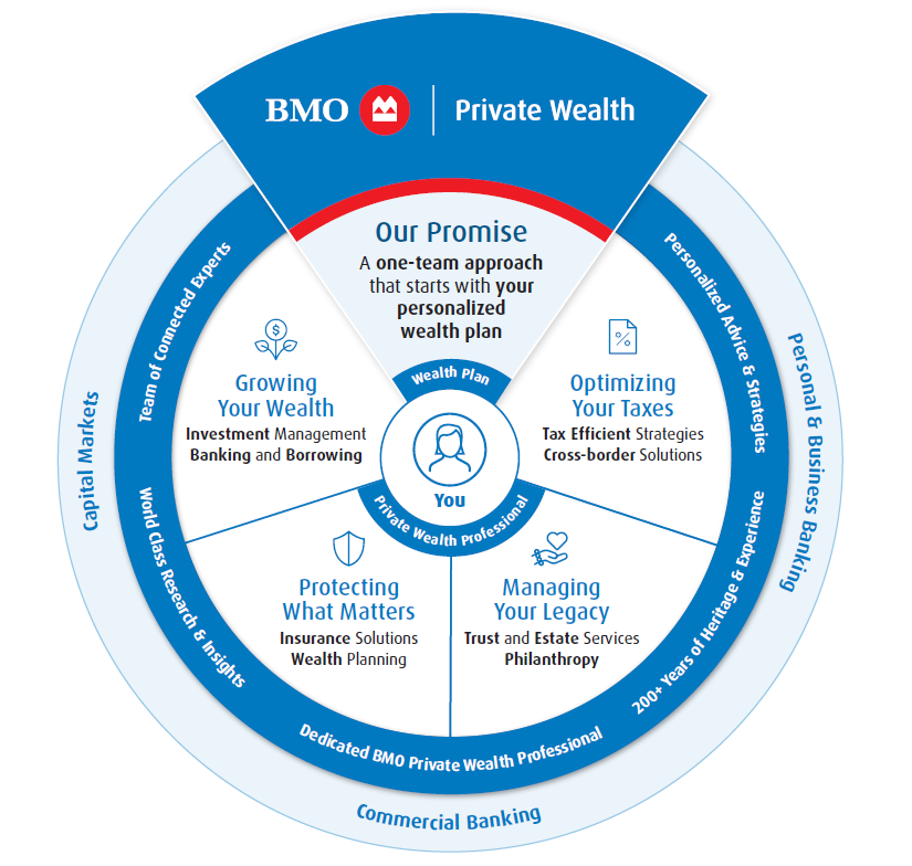 Private Wealth Promise Wheel