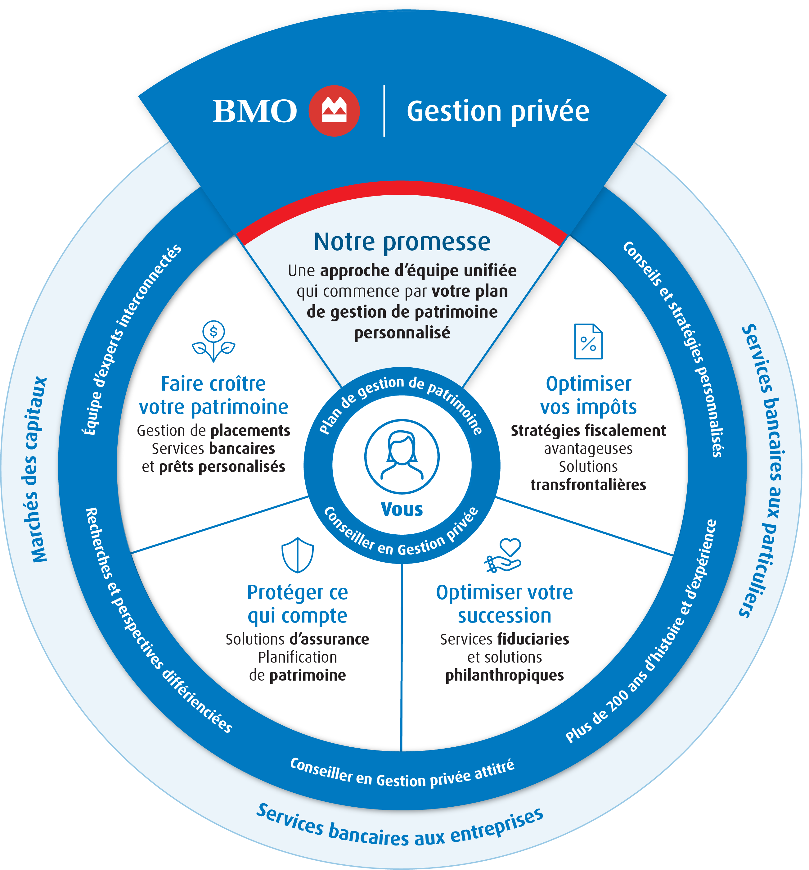 client promise wheel